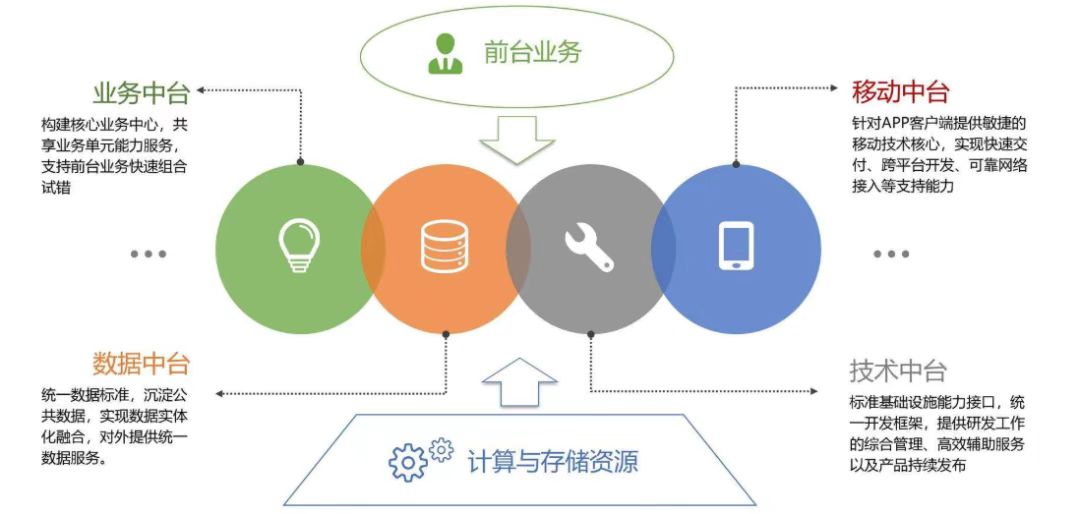 企业中台建设新路径——低代码平台