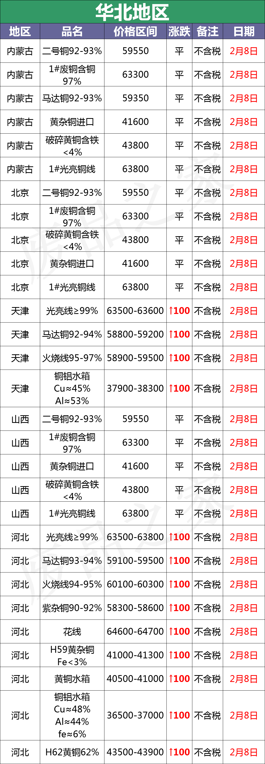 最新2月8日全国铜业厂家采购价格汇总（附价格表）