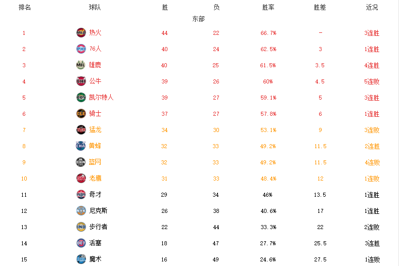 nba东部球队球员有哪些(东部格局大变！热火捍卫榜首，哈登出战76人全胜，附加赛悬念陡增)