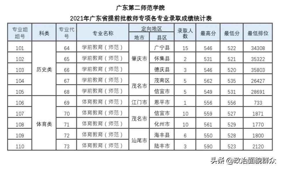 家长收藏：2021年广东省高校师范类专业录取数据分享