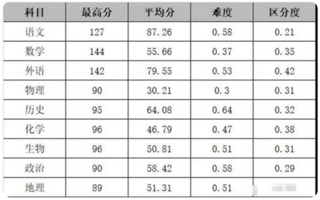 新八省联考成绩出炉，八省派出“种子选手”，预测分数却不尽人意