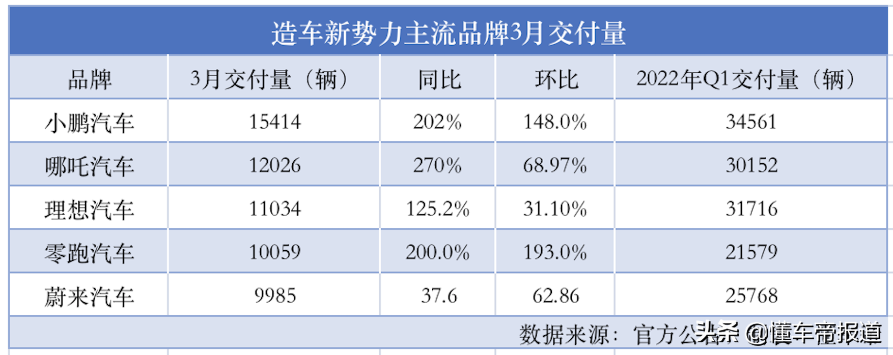 观察｜“蔚小理”烧钱大战何时休，接连涨价P7却卖火了？