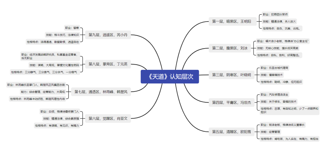 《天道》：认知的九个层次，丁元英在第八层，你在第几层