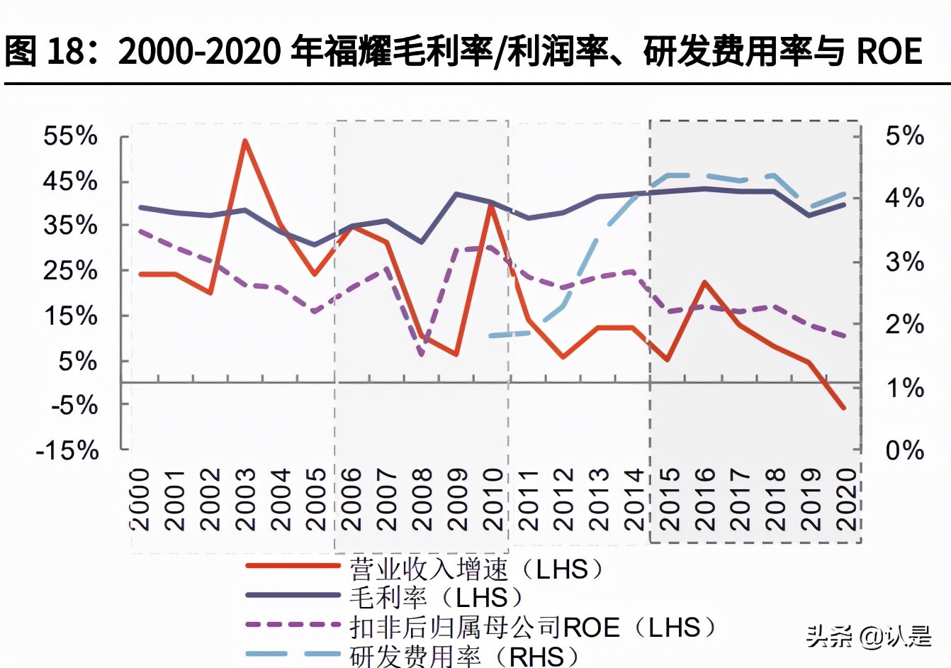 汽车玻璃行业之福耀玻璃研究报告：趁势东风，一骑绝尘