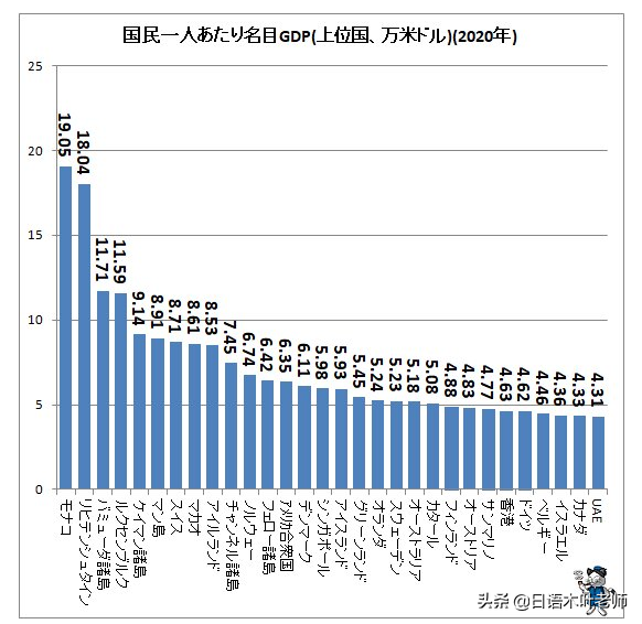 主要国家GDP情况：中国14.72万亿美金，紧随美国远超日本，太牛了