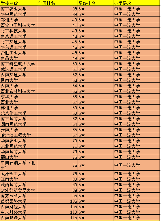 2021中国百强大学排名，共分为5档，山东大学位于第二档第13名