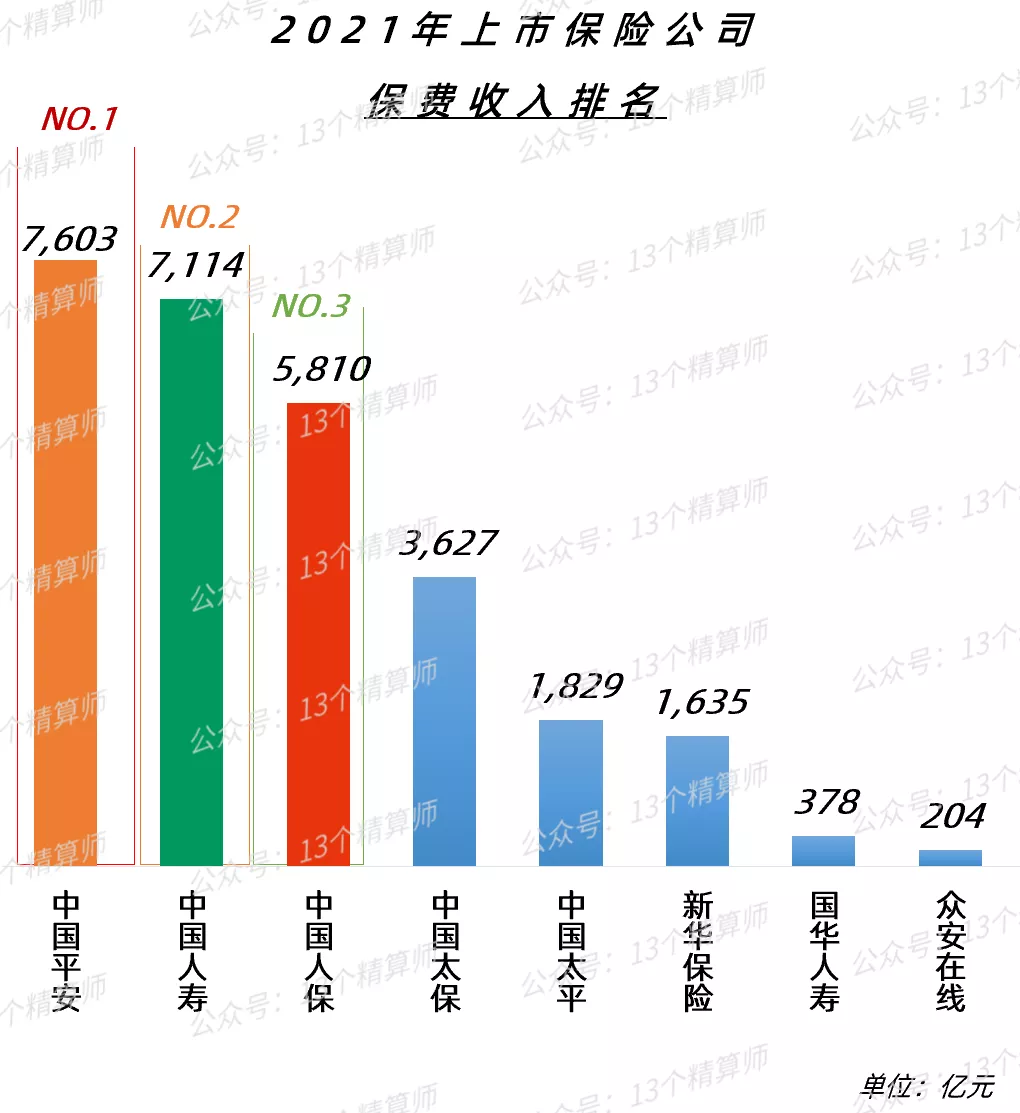 2021年上市险企保费排名榜：平安第一、国寿第二、人保第三