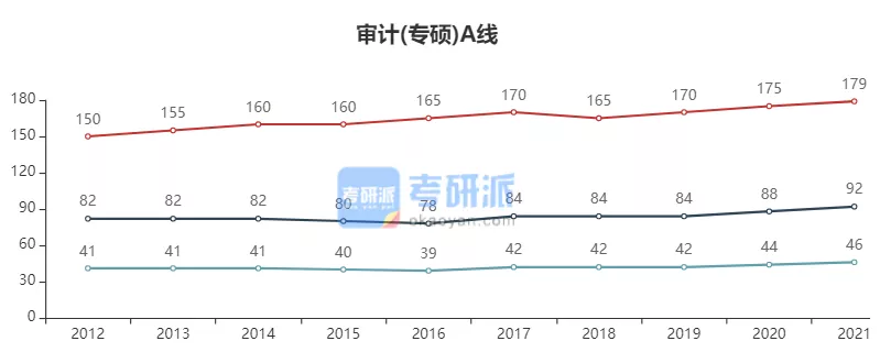 2022考研各专业国家线预测及解析