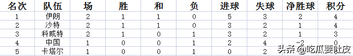 98世界杯国足(1998年世界杯亚洲区预选赛十强赛A组，我们是二流？金州黑色记忆)