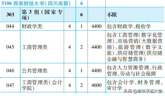 新高考100所热门高校2021年报录实况回顾·西南财经大学