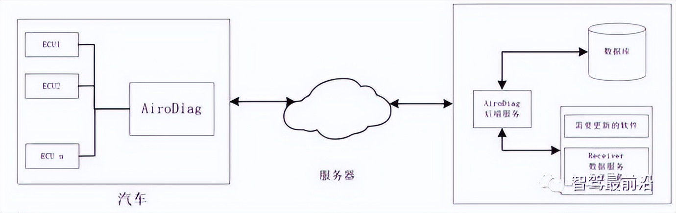 带你厘清汽车OTA技术原理