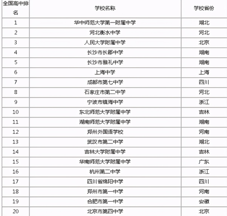 我国高中百强榜已更新，华师一附中稳坐榜首，上海中学无缘前五