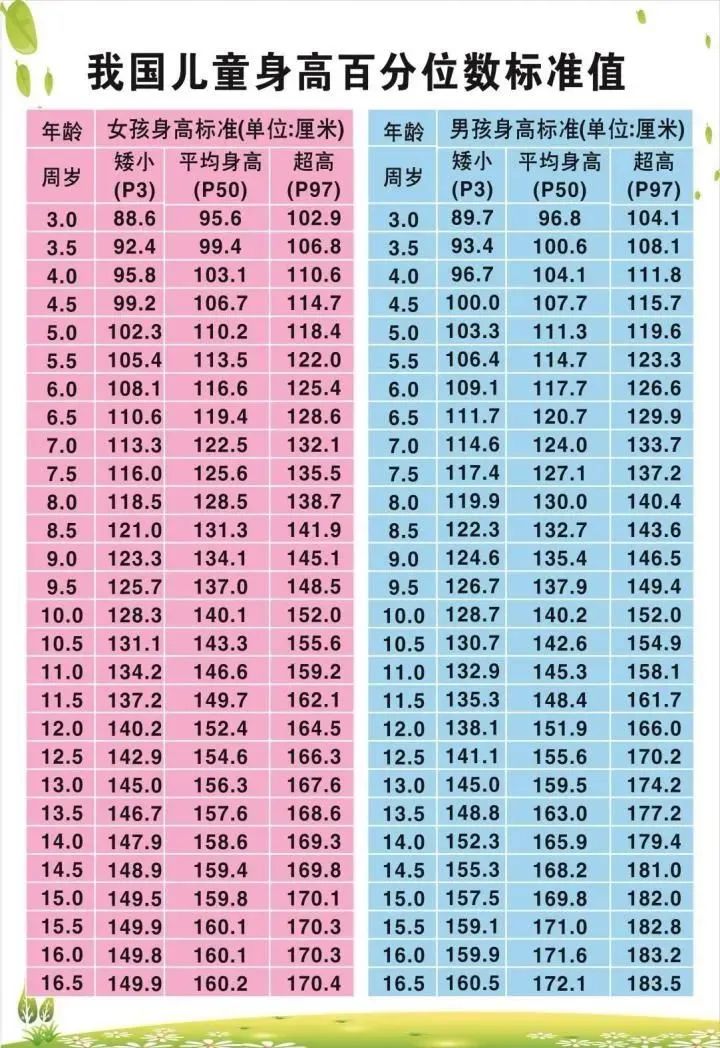 12岁女生身高体重表图片