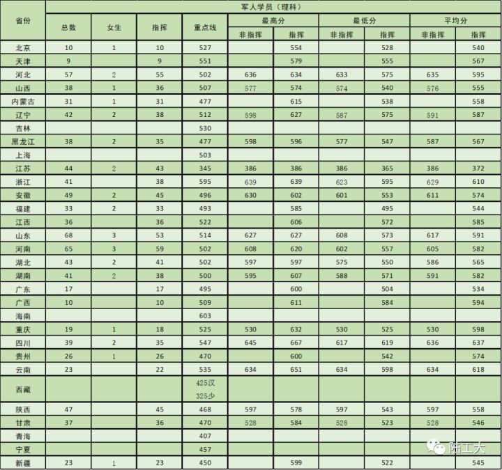 2022年27所军校（本科）招生计划及历年分数线一览