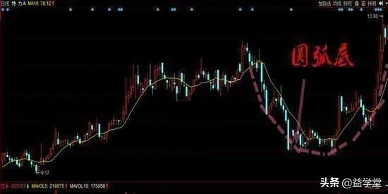「抄底形态」股票操作技巧有哪些（判断股票抄底的10种技巧）