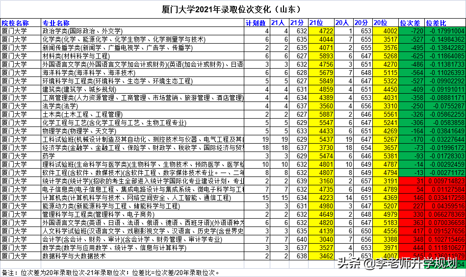 山东新高考志愿填报干货：985高校近两年录取分数线位次对比