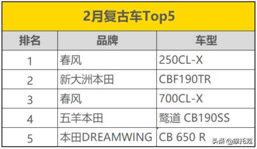 摩托范2月排行榜：UHR150来势汹汹Z900首度入围