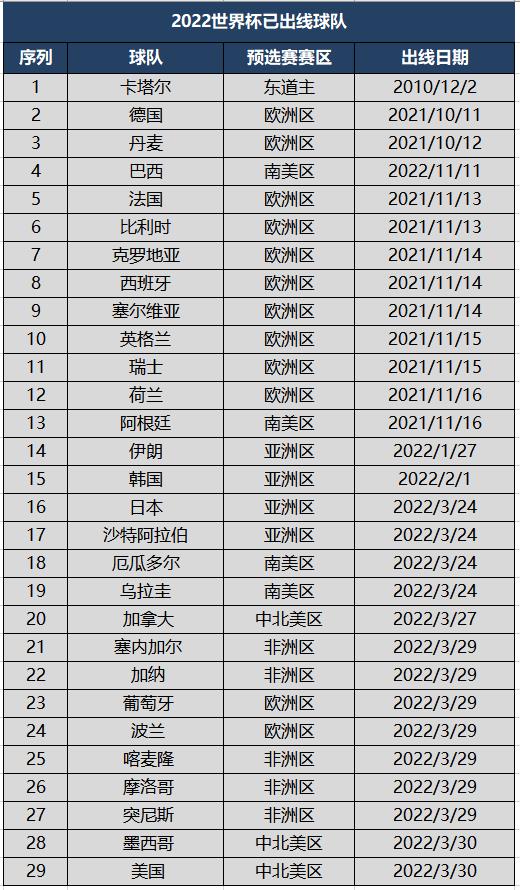 2022冬季世界杯亚洲名额(出线日！2022世界杯32席已确定29席，8队争最后3个名额)