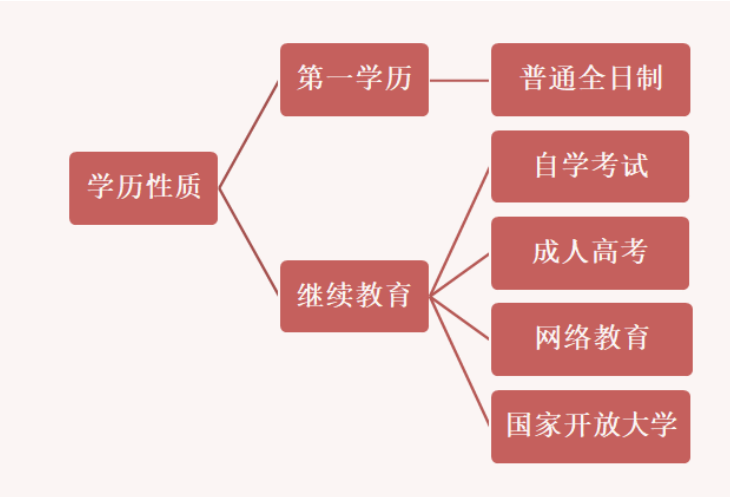 学历提升的四种方式，最全解读，助你快速提升学历