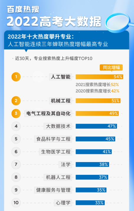 外事邦：2022年有哪些热门专业？前景好、不冷门还潜力大