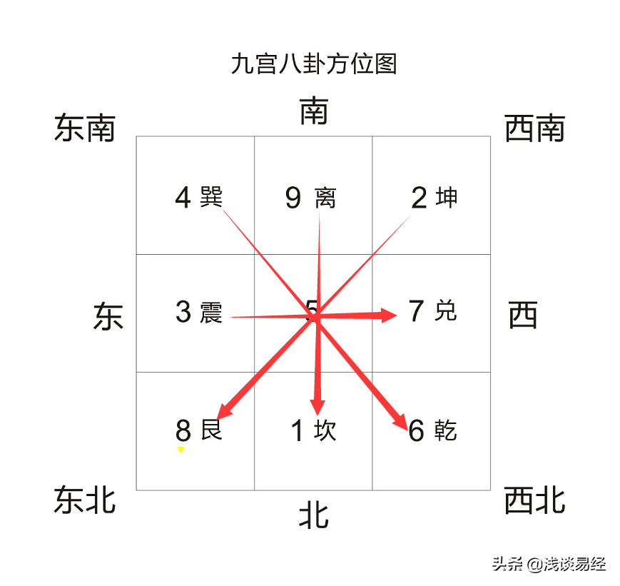 五分钟了解先天八卦与后天八卦