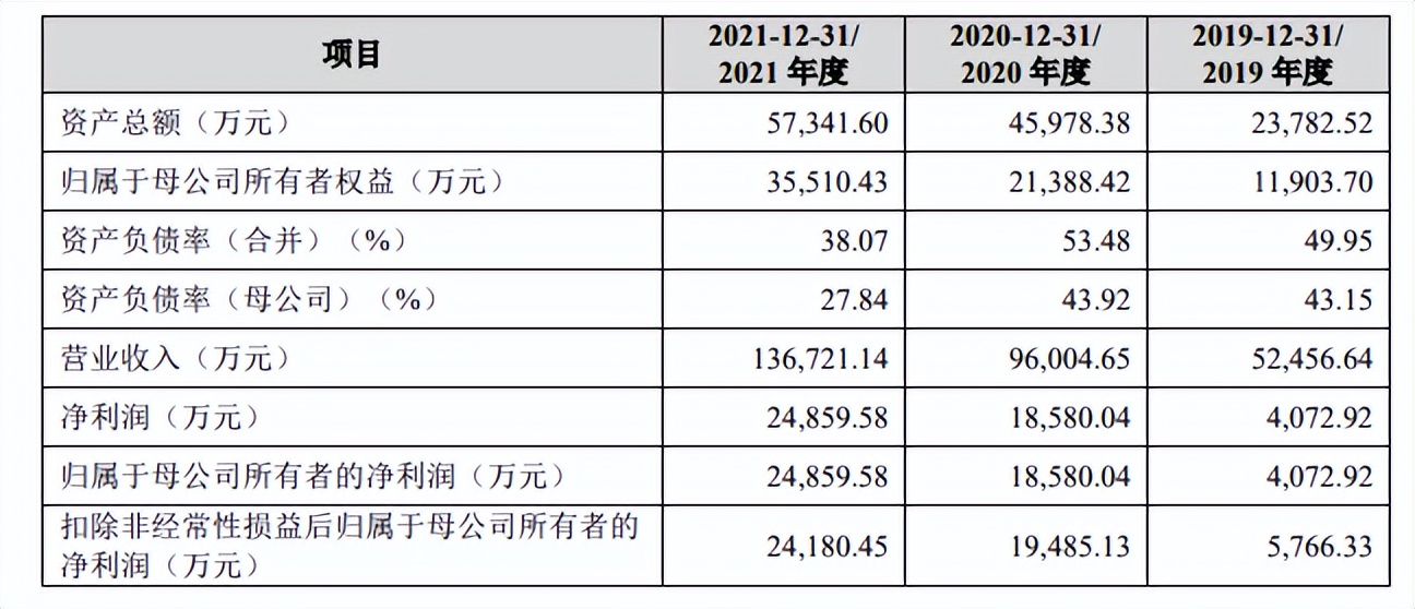 华为理工男10万元创业，变身亚马逊摄像单机王，奖员工4000万