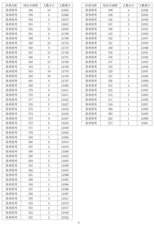 2022浙江美术高考一分一段表：一段达线1.3万人，上本科需510+