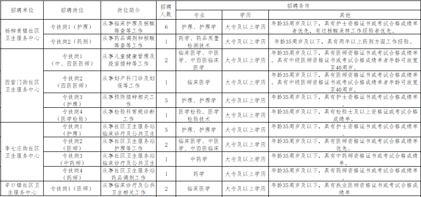 大专有岗，西青区招27人，即日起接受报名