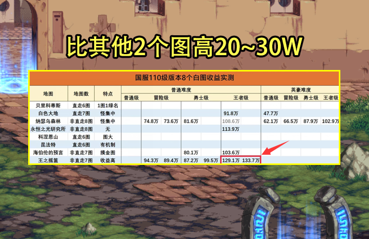 DNF：110版本最佳搬砖图出炉！并非大地和森林，收益已接近风暴