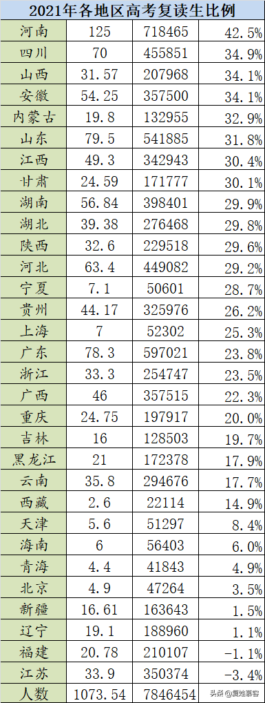 高考1个月倒计时，2022年高考数据面面观