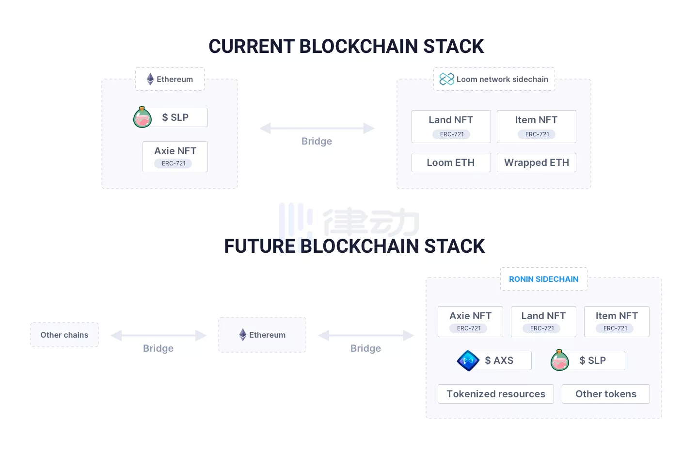 2022会是游戏的应用链元年吗？