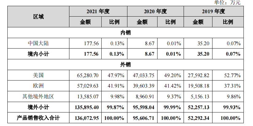 华为理工男10万元创业，变身亚马逊摄像单机王，奖员工4000万