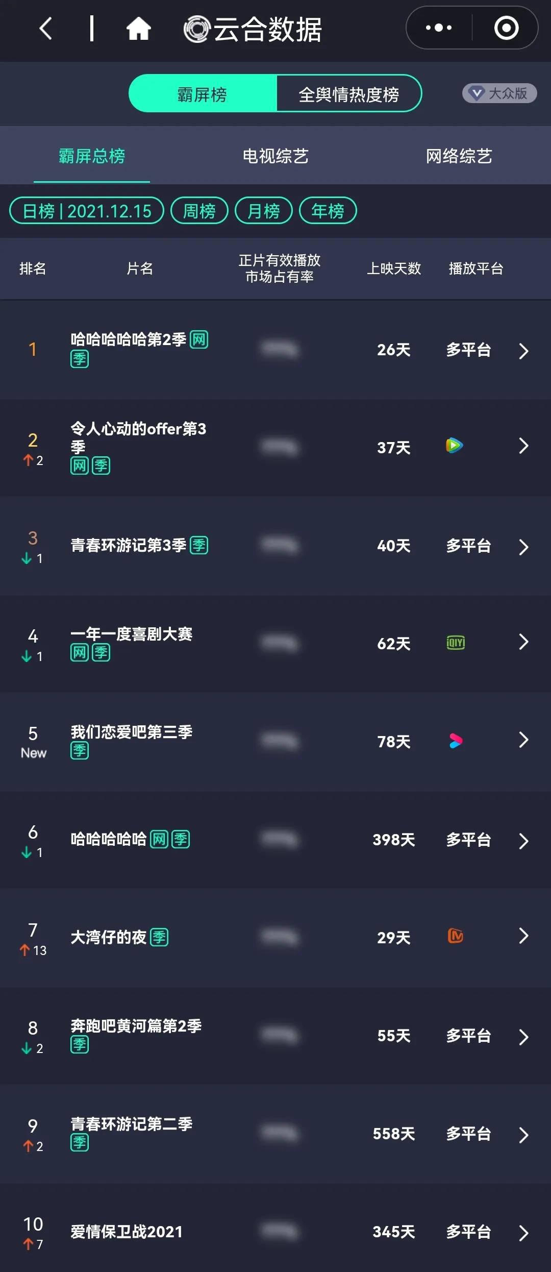 12月15日剧、综艺的热度及播放指数排行榜合集