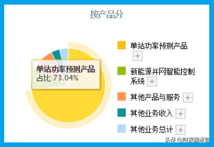 新能源发电系统销量全国第1,利润率高达63%,被评为专精特新小巨人
