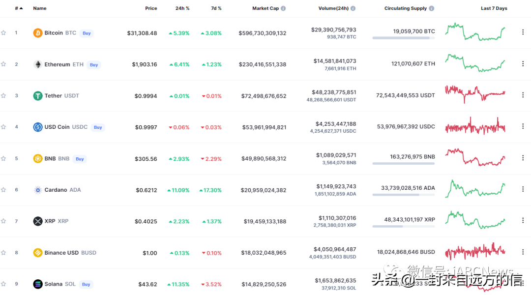 6 月 6 日的比特币、以太坊和瑞波币的价格分析