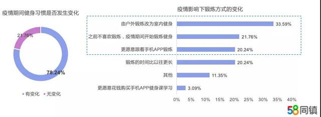 互联网健身红海市场？细分赛道见真章！当燃 VS Keep VS fit
