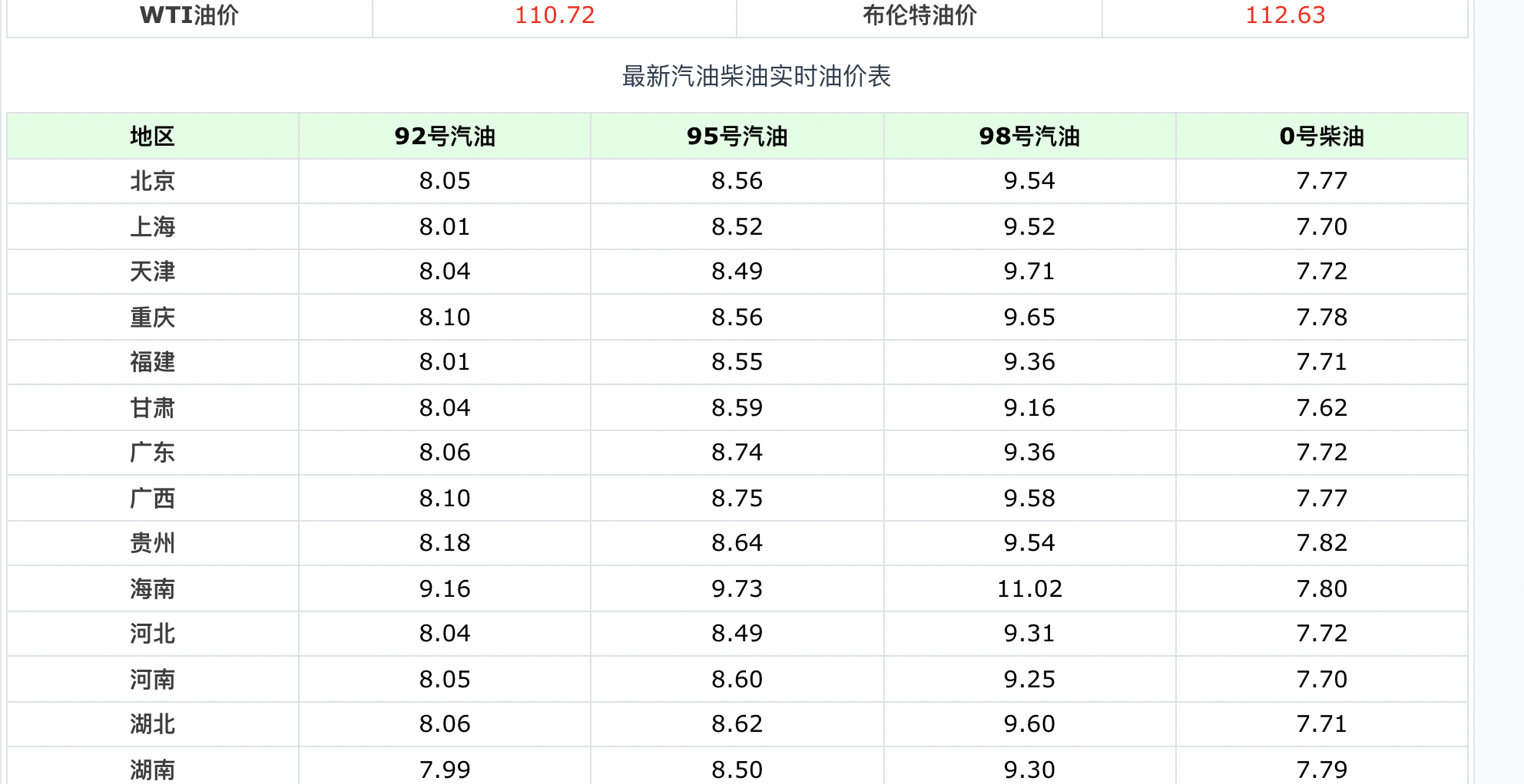 聊一聊汽油92#、95#、98#的区别，同时看下世界上的汽油价格