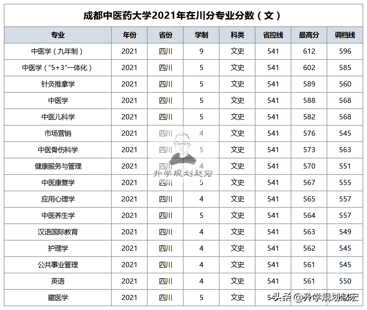 成都中医药大学2021在川最高665分，九年制中医学，与最低差135分