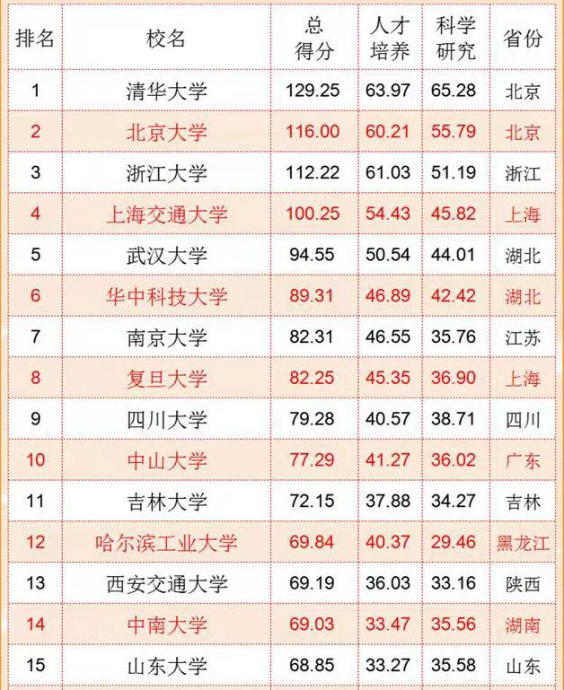 国内“百强大学”排名更新，吉林大学很争气，哈工大也不负众望