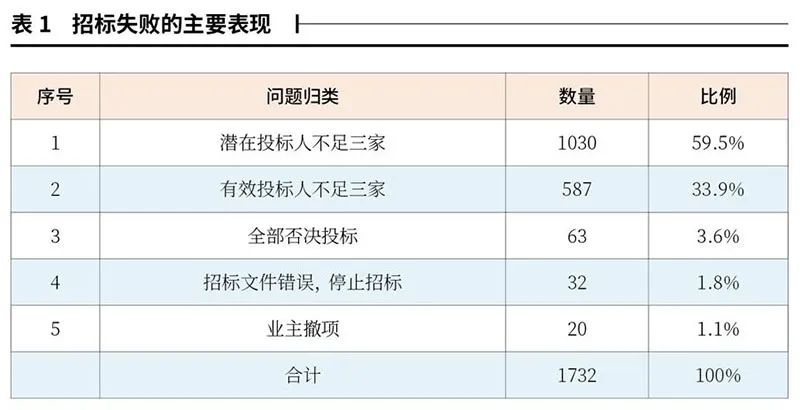 招标失败原因分析及对策，不管你是招标还是投标都看一下