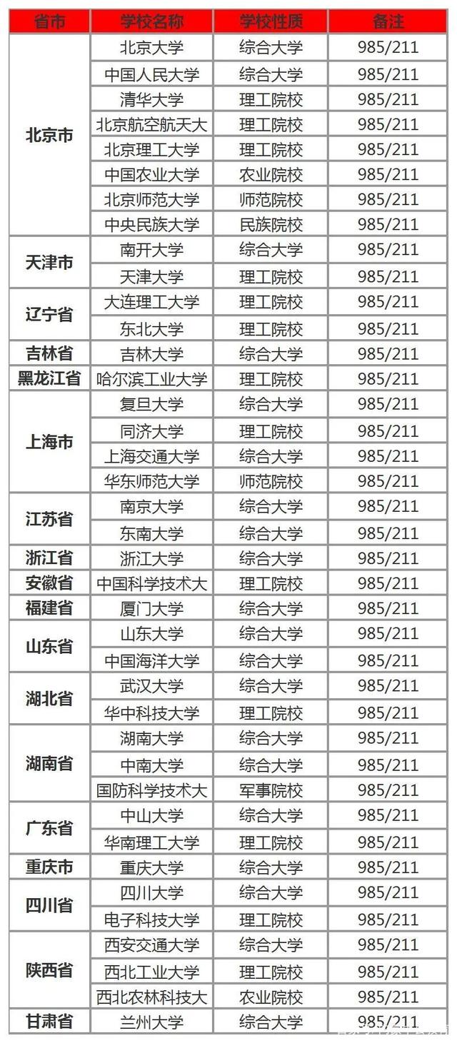 什么是985、211、双一流、提前批-一网打尽高考志愿填报冷知识