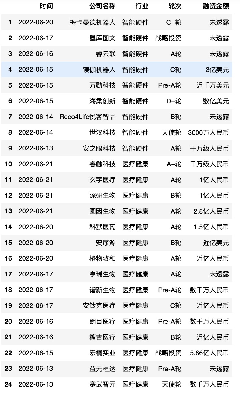 85后理工男融资20亿，生命科学+AI没有天花板「头部融资」