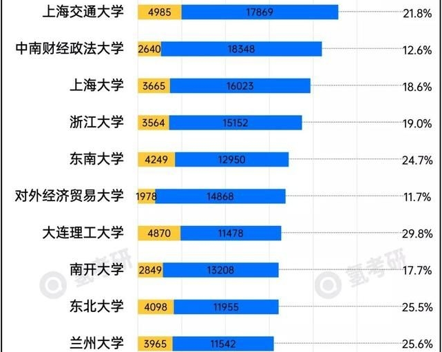 只要你选对好考的院校，就容易拿到研究生学历，考研大学生要有数