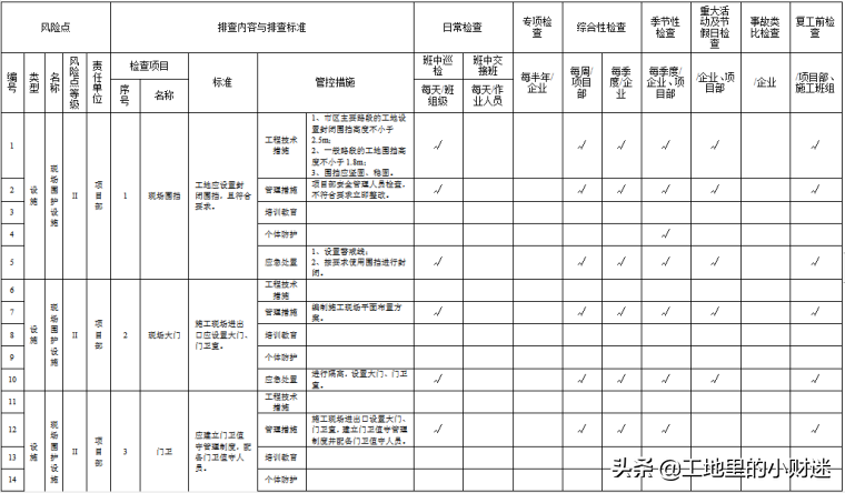 500个建筑施工企业风险辨识分级管控清单，包括房建、市政等