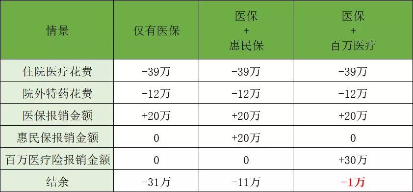 惠民保和百万医疗险的区别，在这7点