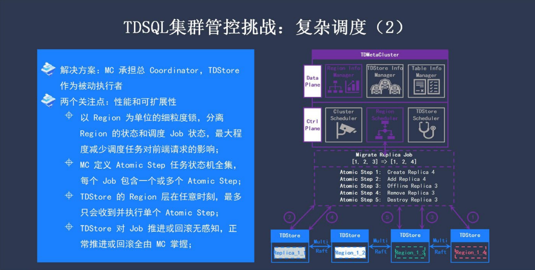 企業級分布式數據庫 TDSQL 元數據管控與集群調度
