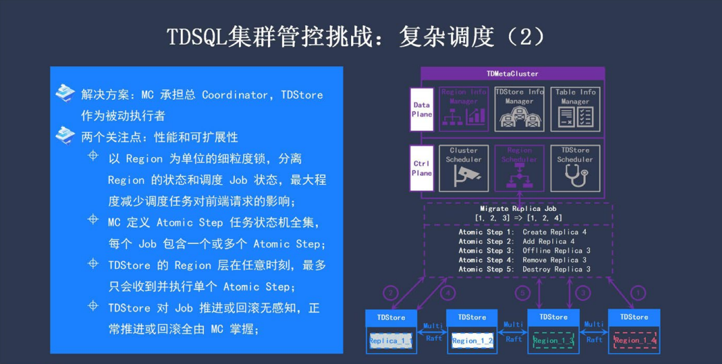 企业级分布式数据库 TDSQL 元数据管控与集群调度