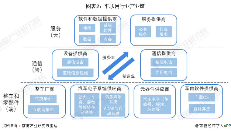 预见2022：《2022年中国车联网行业全景图谱》(附发展趋势等)
