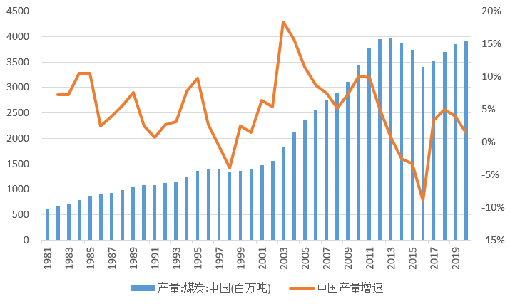 2022年煤炭市场展望：增速减慢是大趋势