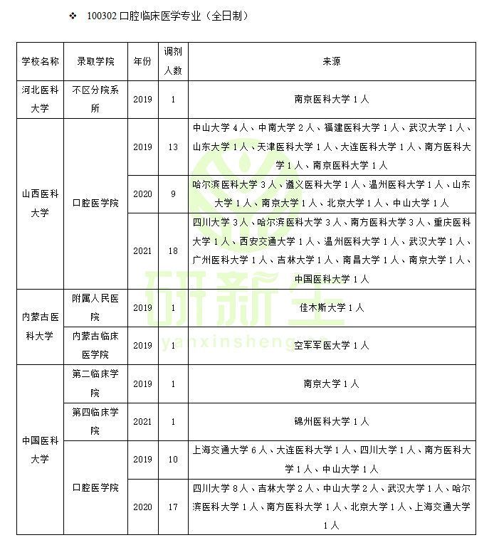 口腔临床医学调剂：方法、常识、要求、近三年调剂录取情况分析